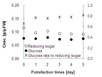 부패 기간에 따른 당 농도(n=2).
