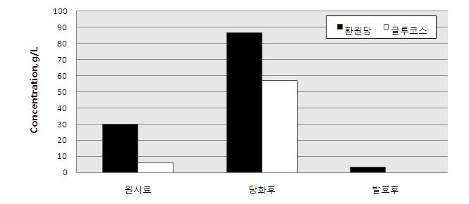 발효전후의 환원당 및 글루코오스의 농도 변화