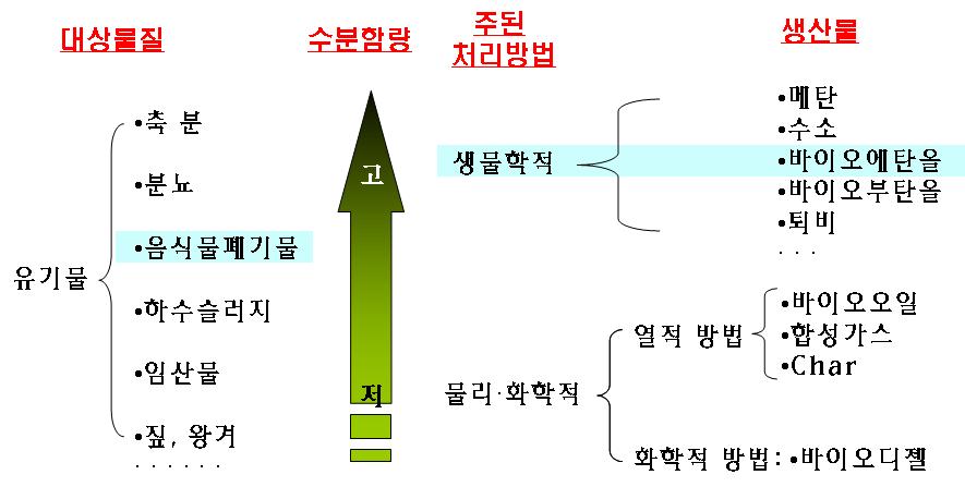 유기성 폐기물의 분류 및 최종 산물