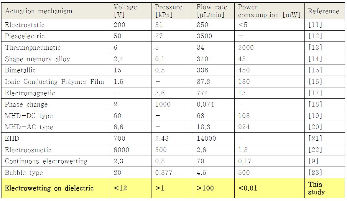 MEMS-based micropumps in drug delivery and biomedical applications.