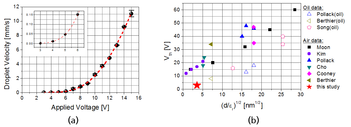 (a) Droplet velocity depending on the electrowetting applied voltage [34] and (b) threshold voltage depending on the dielectric property