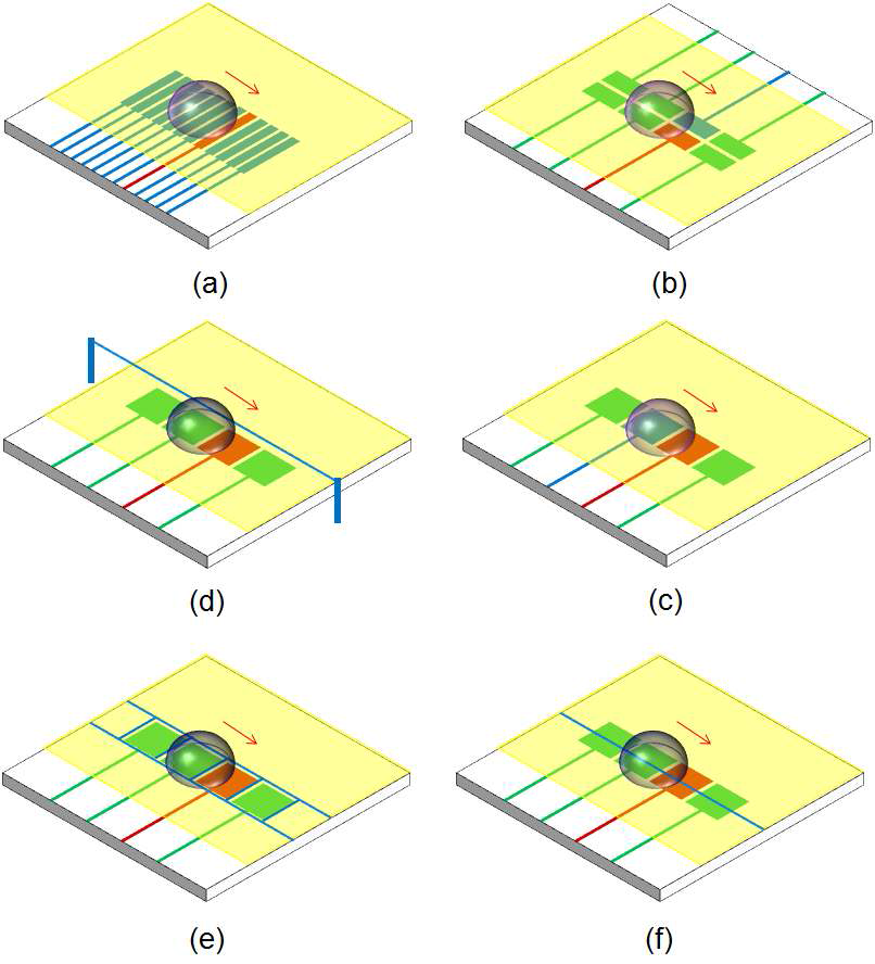 Various single-plate electrowetting configurations for droplet transportation (Yellow – dielectric layer, Blue – reference electrode, Red – activated electrode, and Green – inactive electrode).