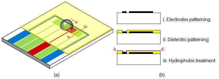 Schematic view of the simplified single-plate electrowetting device and its fabrication process.