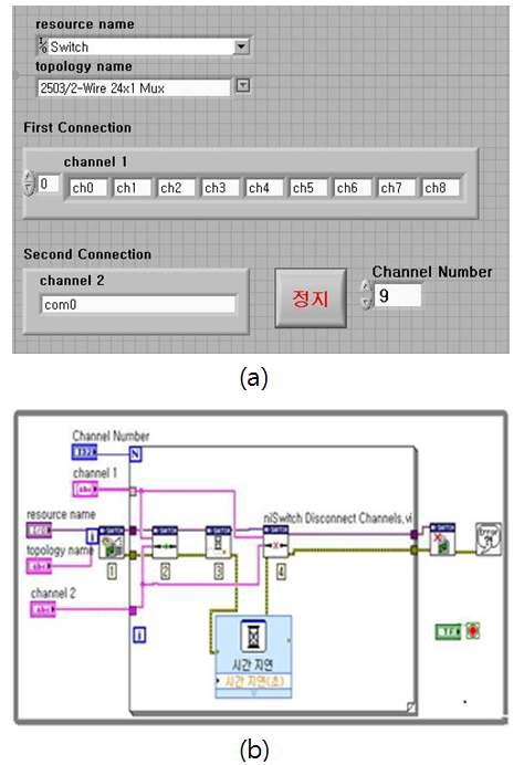 (a) Front pannel and (b) block diagram of LabVIEW for voltage controller