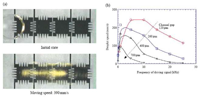 (a) Droplet transport and (b) testing transporting speed with various channel gaps and frequencies of AC 150 V