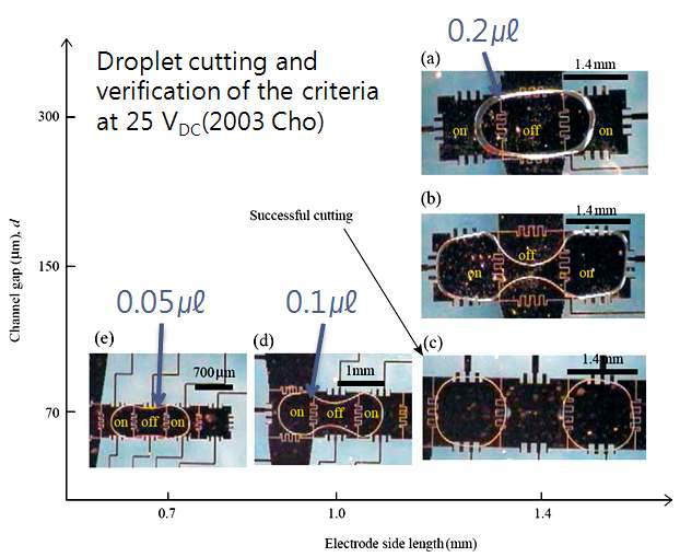 Droplet splitting and verification of the criteria at 25 Vdc; (a)-(c) The effect of channel gap size and (c)-(e) the effect of electrode size