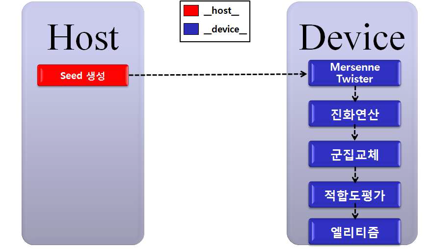 Model 4-Device