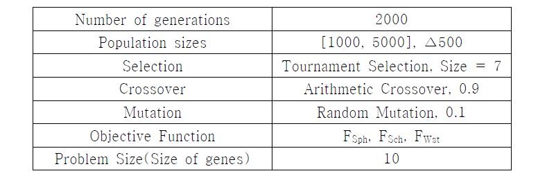 실험에 사용된 GA 파라미터