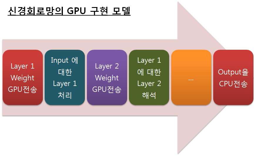 신경회로망의 GPU 구현 모델