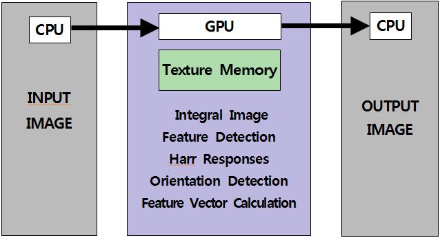 CUDA를 이용한 SURF 알고리즘 흐름도
