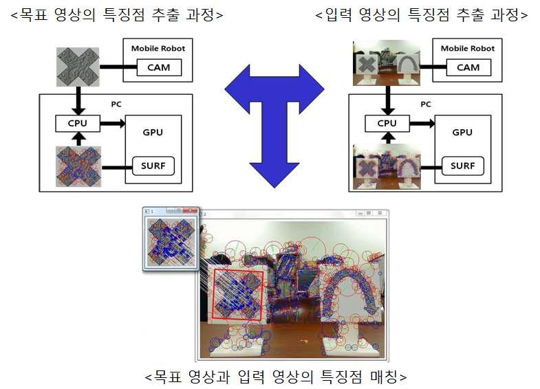 표식 인식을 위한 시스템 구성도