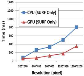 영상 크기변화에 따른 SURF 알고리즘 수행 시간 비표