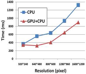 영상 크기변화에 따른 전체 알고리즘 수행 시간 비교