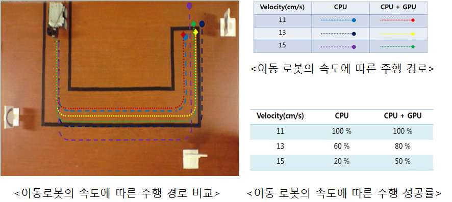 이동 로봇의 주행 경로 및 성공률