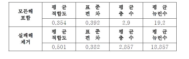 평지환경에서의 실험 결과