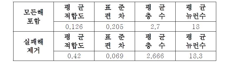 장애물 환경에서의 실험 결과