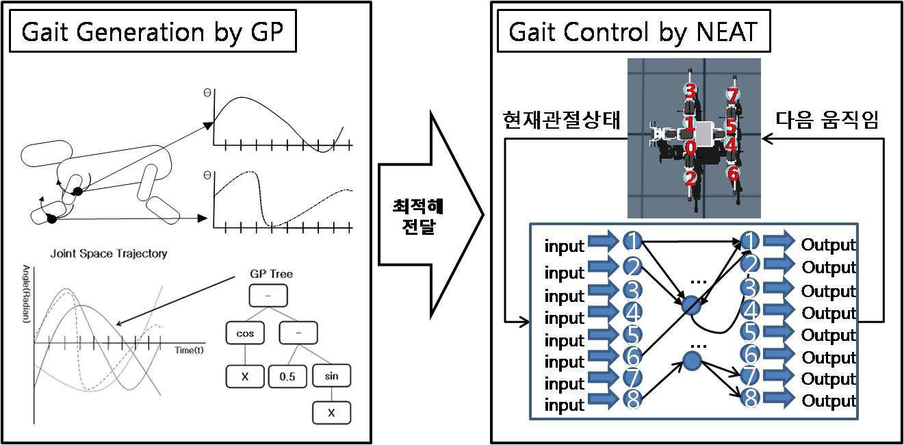 NEAT를 이용한 GP 걸음새 추종