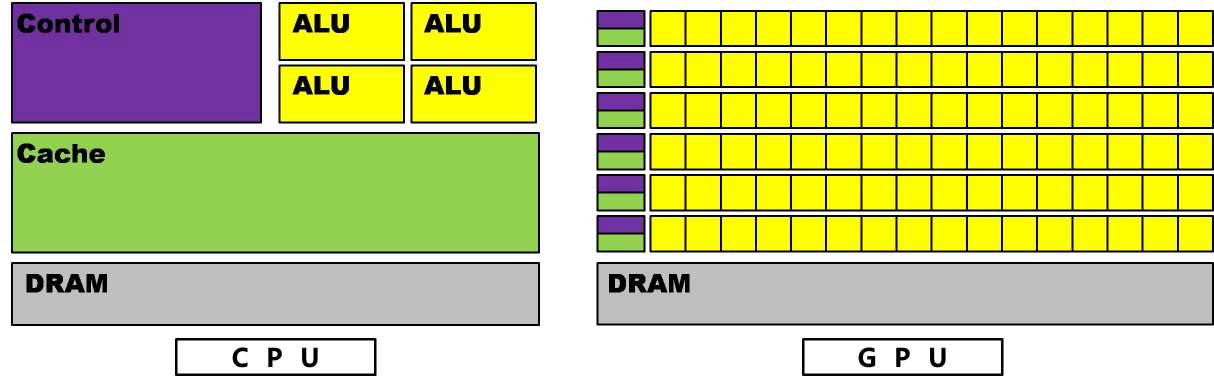 CPU와 GPU의 구조