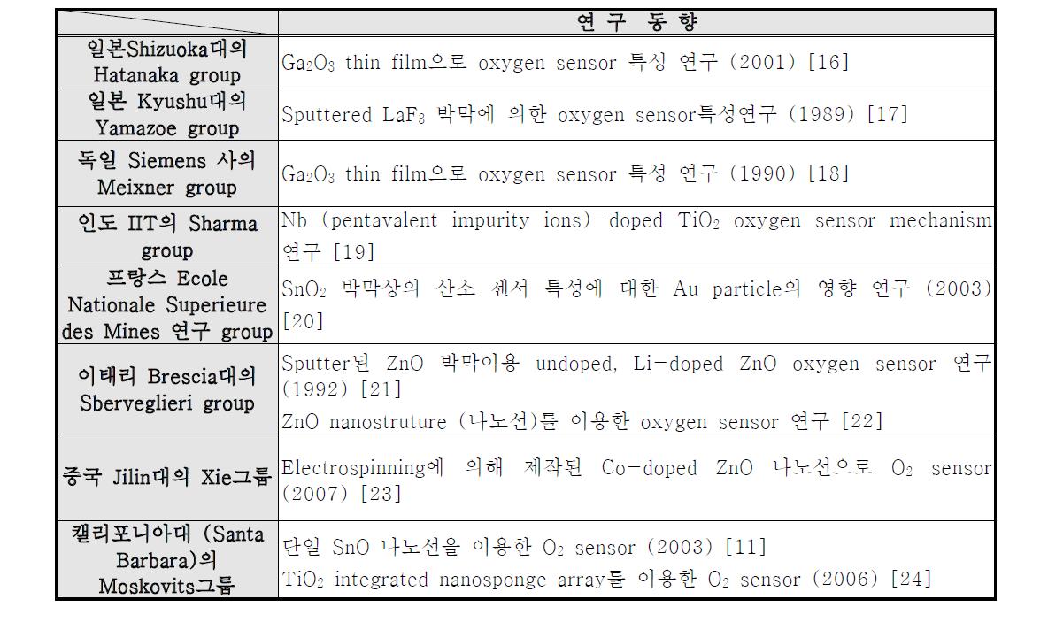 산소 센서의 국외 연구 동향