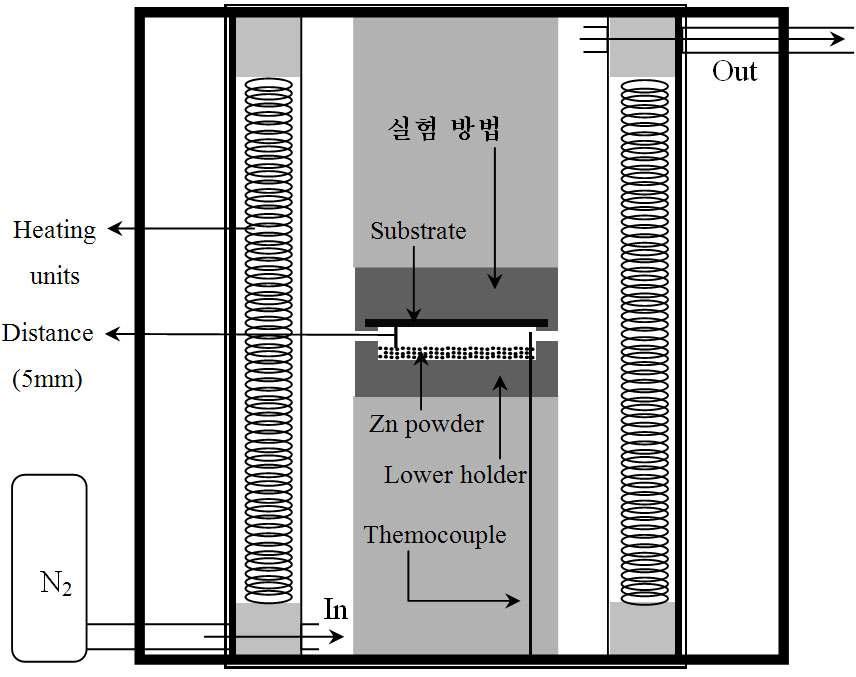 Thermal evaporation furnace의 개략도