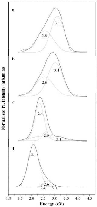 Room temperature PL spectrum of (a) as-synthesized SiOx nanowires, (b) Agsputtered SiOx nanowires, (c) Ag-sputtered SiOx nanowires with the subsequent thermal annealing, and (d) the product, in which the Sn powders were evaporated onto the Ag-coated and annealed SiOx nanowires.