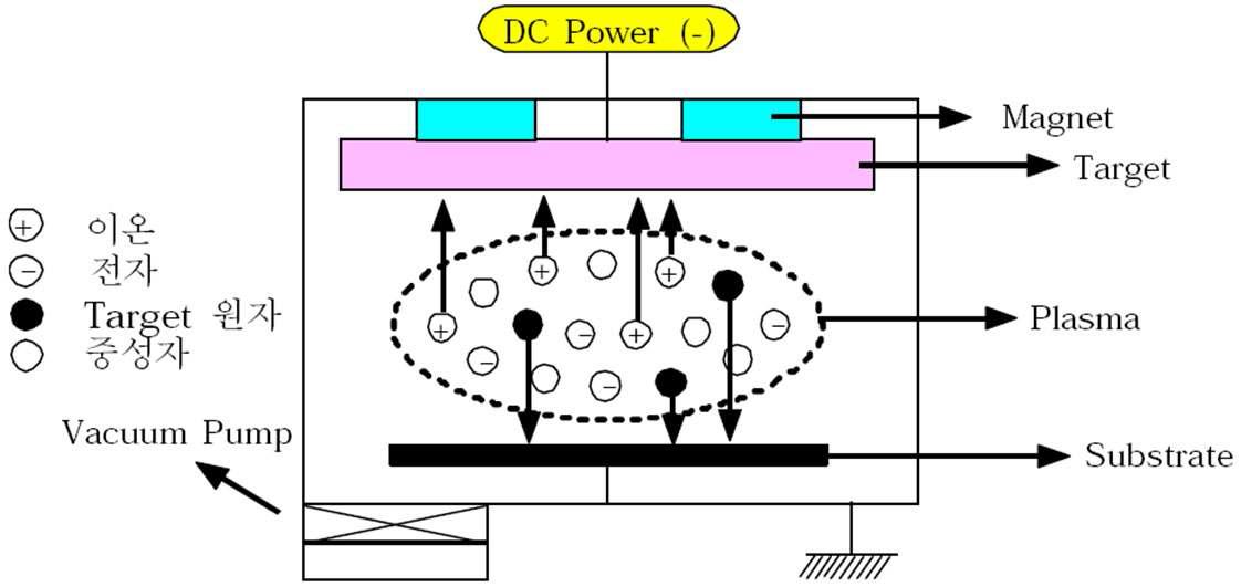 Shell layer 형성에 사용한 plasma DC sputter