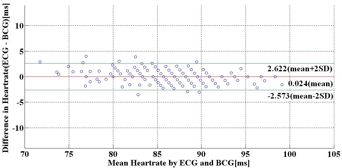 심박동수에 대한 Bland-Altman 분석.
