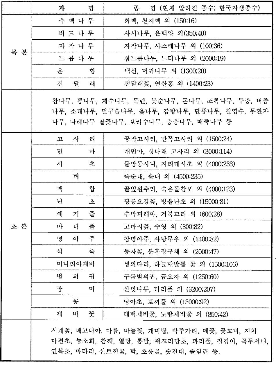 국내 주요 자생식물 현황