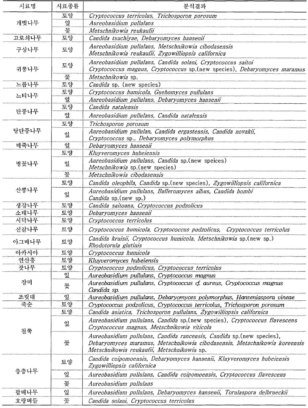 목본류에서 분리된 효모 균주의 26S rRNA gene D1/D2 영역 염기서열 분석결과