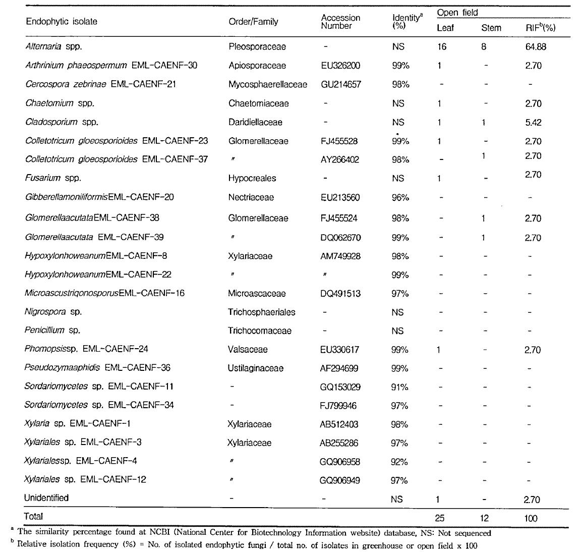 Endophytic fungal flora from leaf and stem of pepper from Naju, Jeonnam