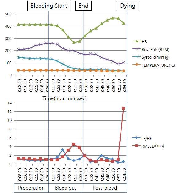 Rat 1에서 시간에 따른 생리적 파라미터 값들의 변화