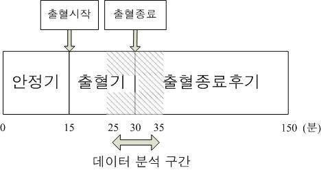 생존율 예측을 위해 데이터 분석한 구간