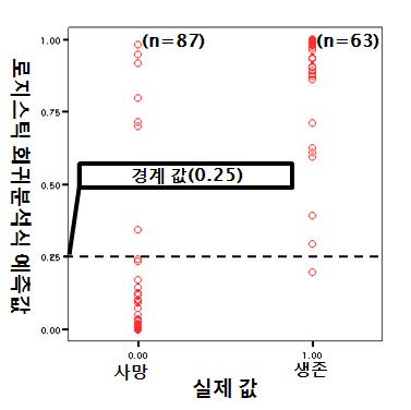 로지스틱 회귀분석 모델 테스트 결과