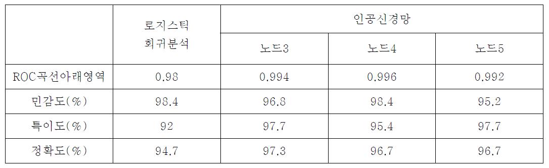 로지스틱 회귀분석과 인공신경망 모델 테스트 결과