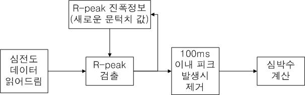 심전도 신호에서 R-peak 분석 알고리즘