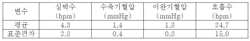 10초 구간 분석 변수 비교결과 산출된 RMS 오차