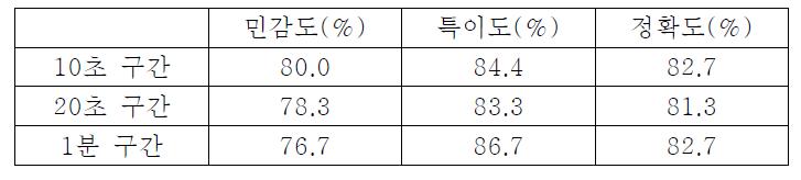 데이터 분석 구간에 따른 민감도, 특이도, 정확도