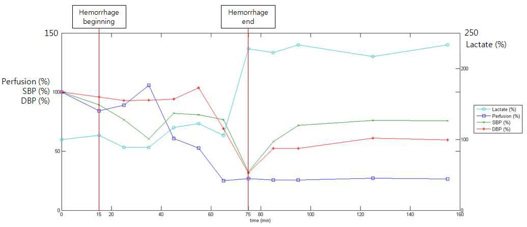 0.5ml/100g/60분 느린 출혈을 일으킨 흰쥐의 시간에 따른 관류(%), 수축기 혈압(%), 이완기 혈압(%)(이하 왼쪽 세로축), 젖산농도(%)(오른쪽 세로축)의 변화