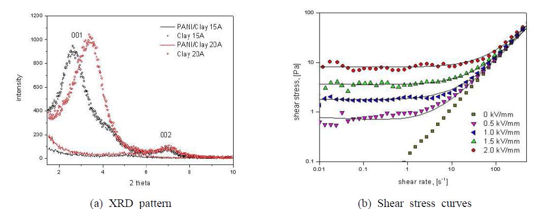 PANI/CLAY 복합체의 특성 시험 결과