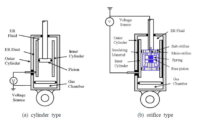 Configuration of the ER shock absorbers