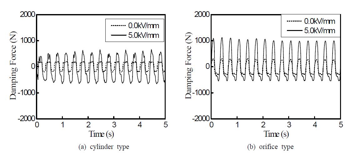 Time vs. damping force