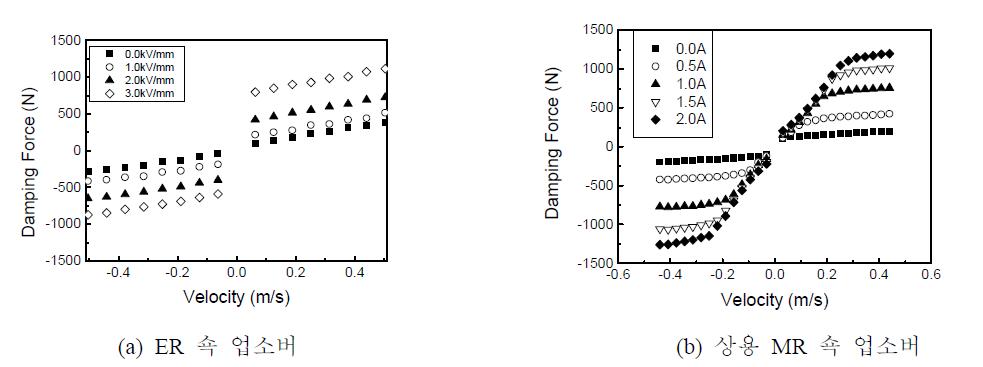 댐핑력 vs. 피스톤 속도