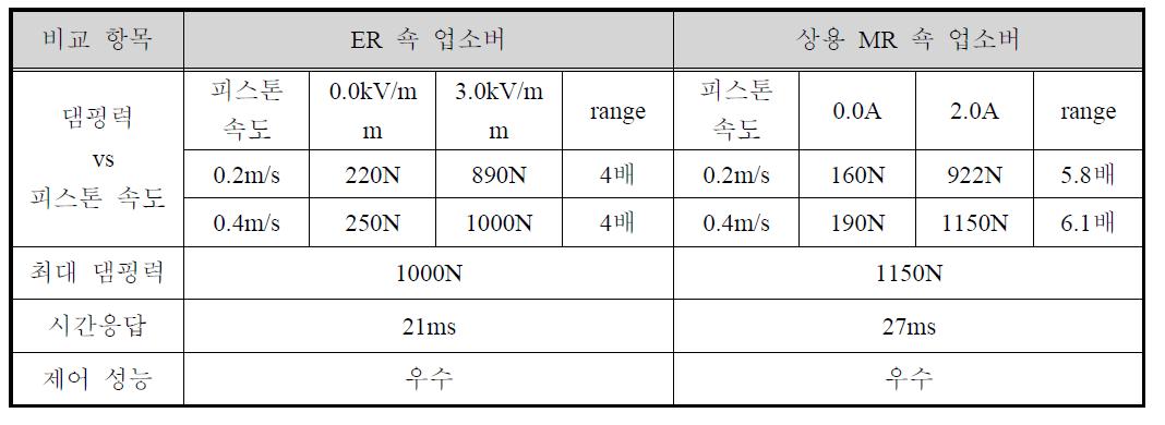 ER 쇽 업소버와 MagnerideTM 성능 비교