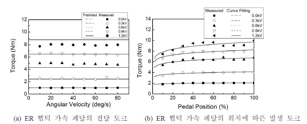 햅틱 가속페달의 단품 실험 결과