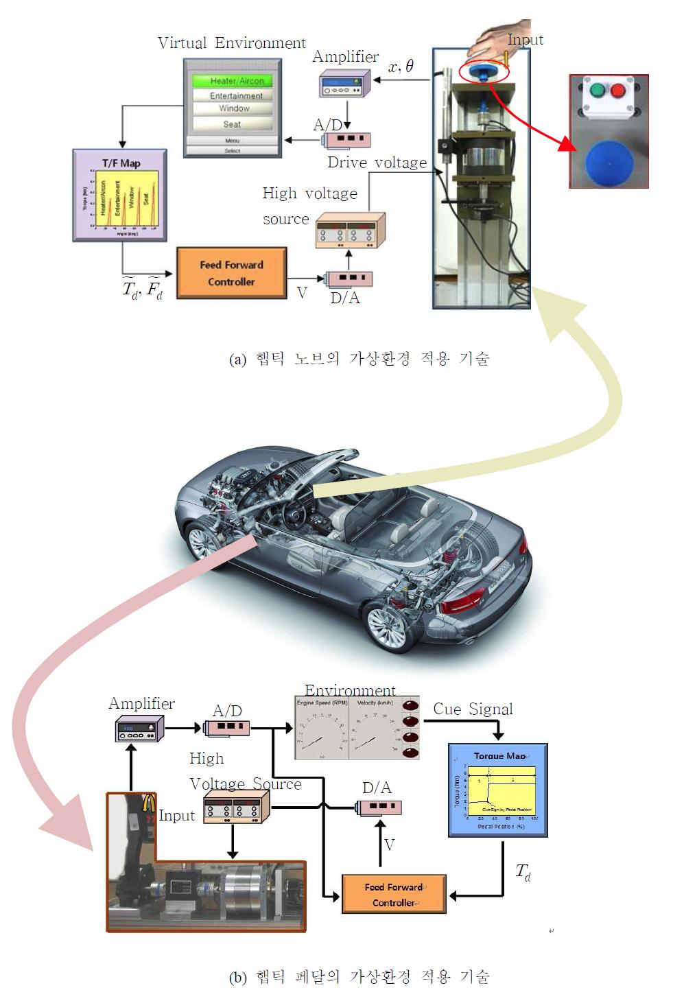 ER 햅틱 응용장치의 가상 주행 실험 장비