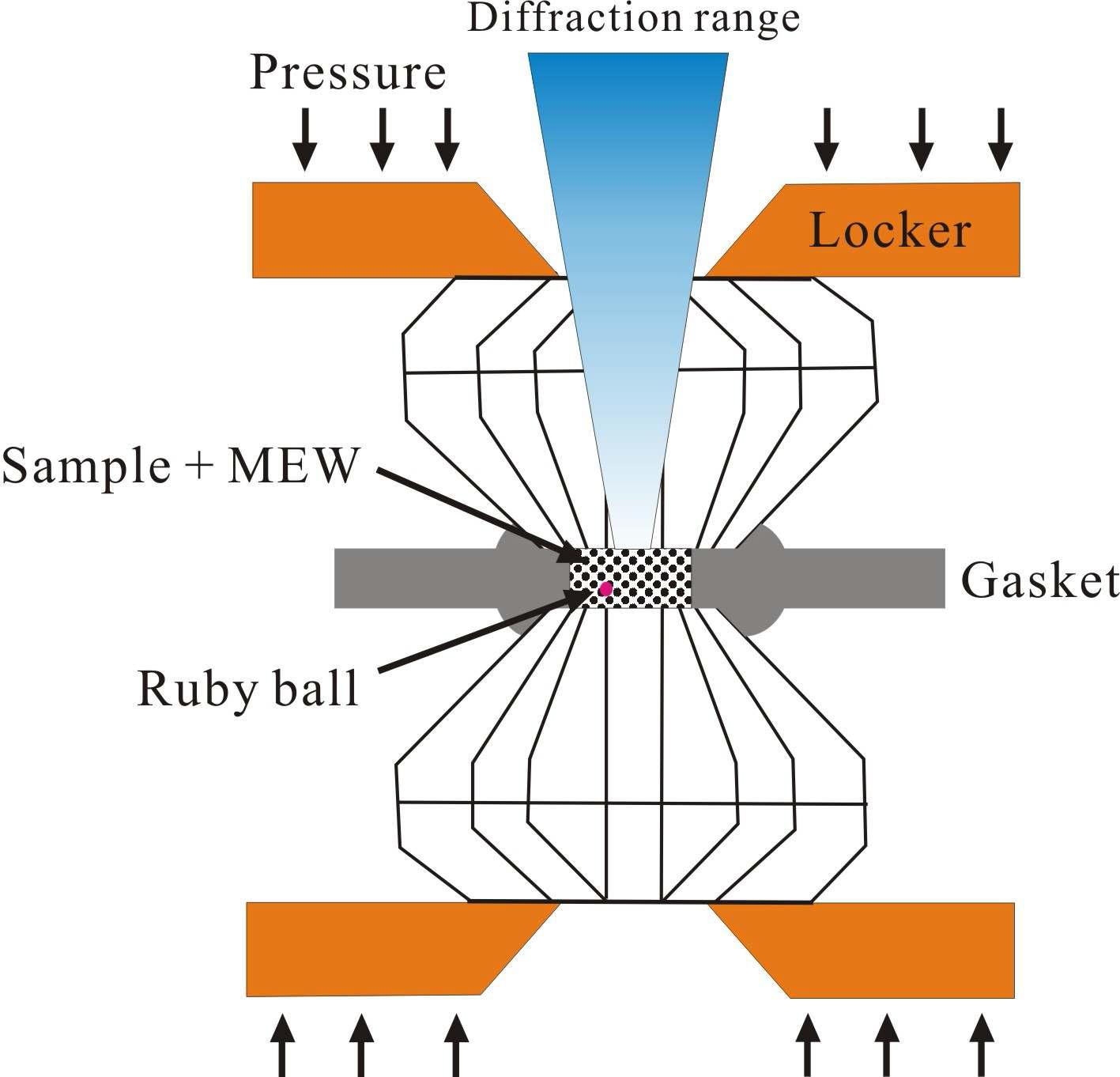 Pressure loading image of diamond anvil with sample+MEW in the sample room of gasket.