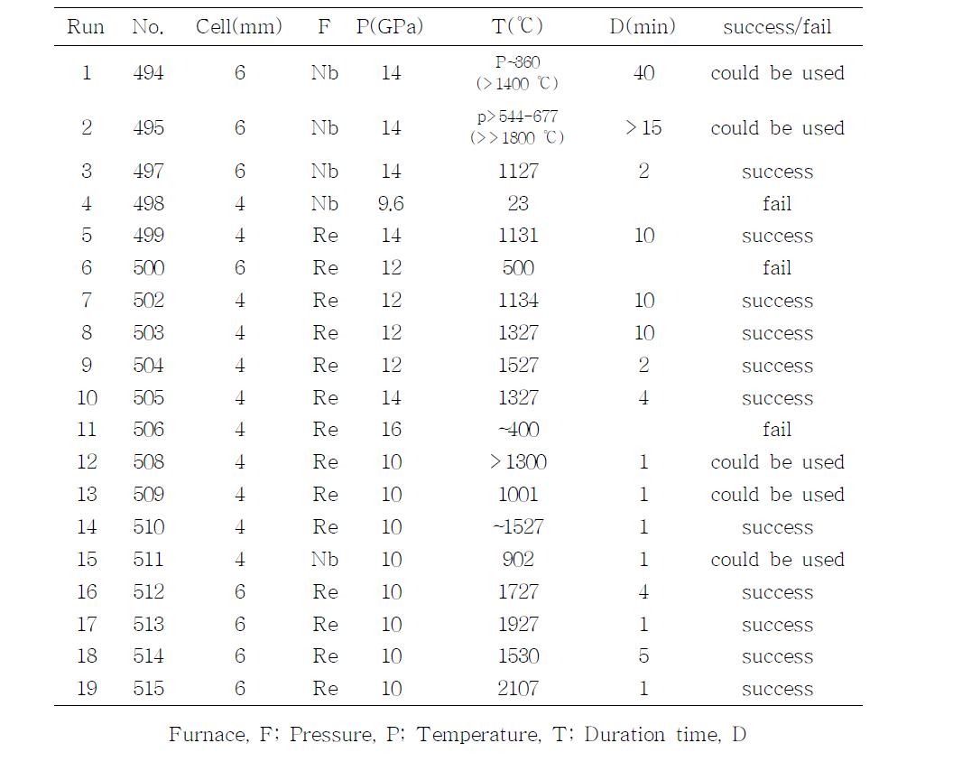 Experiment summary of the high temperature and high pressure using the walker-type multi anvil cell.