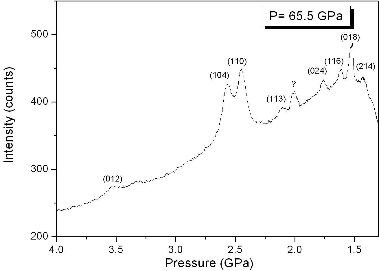 XRD peaks of the ilmenite-hematite exsolution sample at 65.5 GPa), highest pressure of the Run 1.