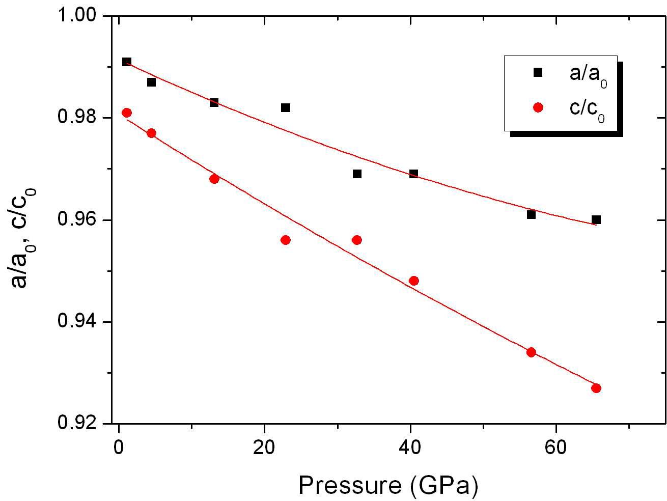 Lattice parameters trend with pressures at Run 1.