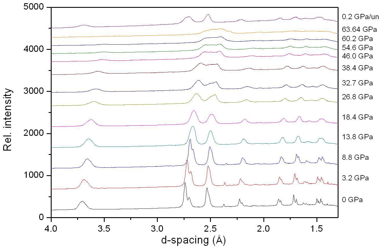 A series of XRD spectra with pressures for Run 2.